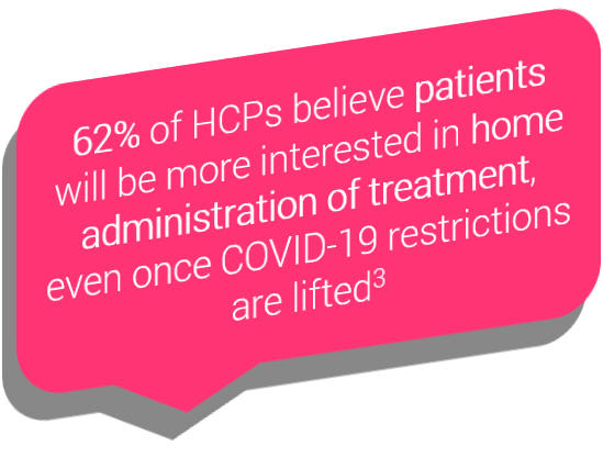 62% of HCPs believe patients will be more interested in home administration of treatment, even once COVID-19 restrictions are lifted